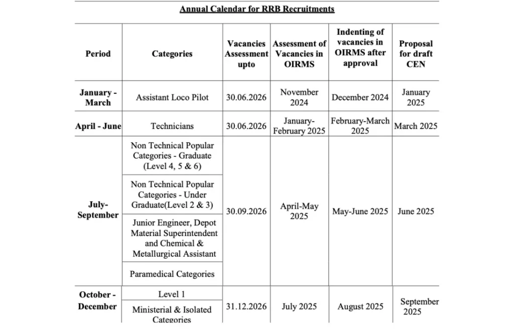 RRB NTPC Exam Date News 2025