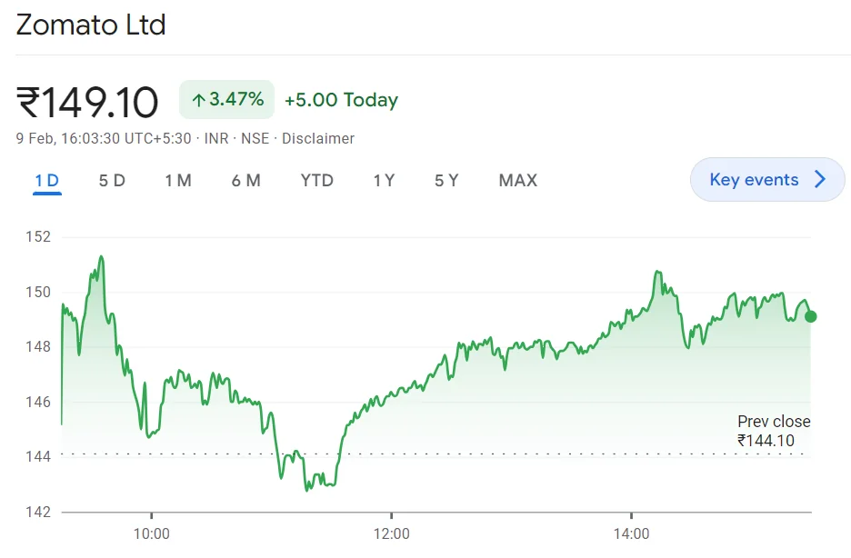 Zomato Share Price